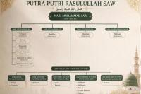 Ilustrasi silsilah keturunan Rasulullah