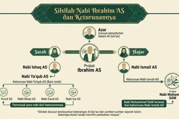 Kisah Nabi Ibrahim Dan Silsilah Keturunannya Dalam Islam
